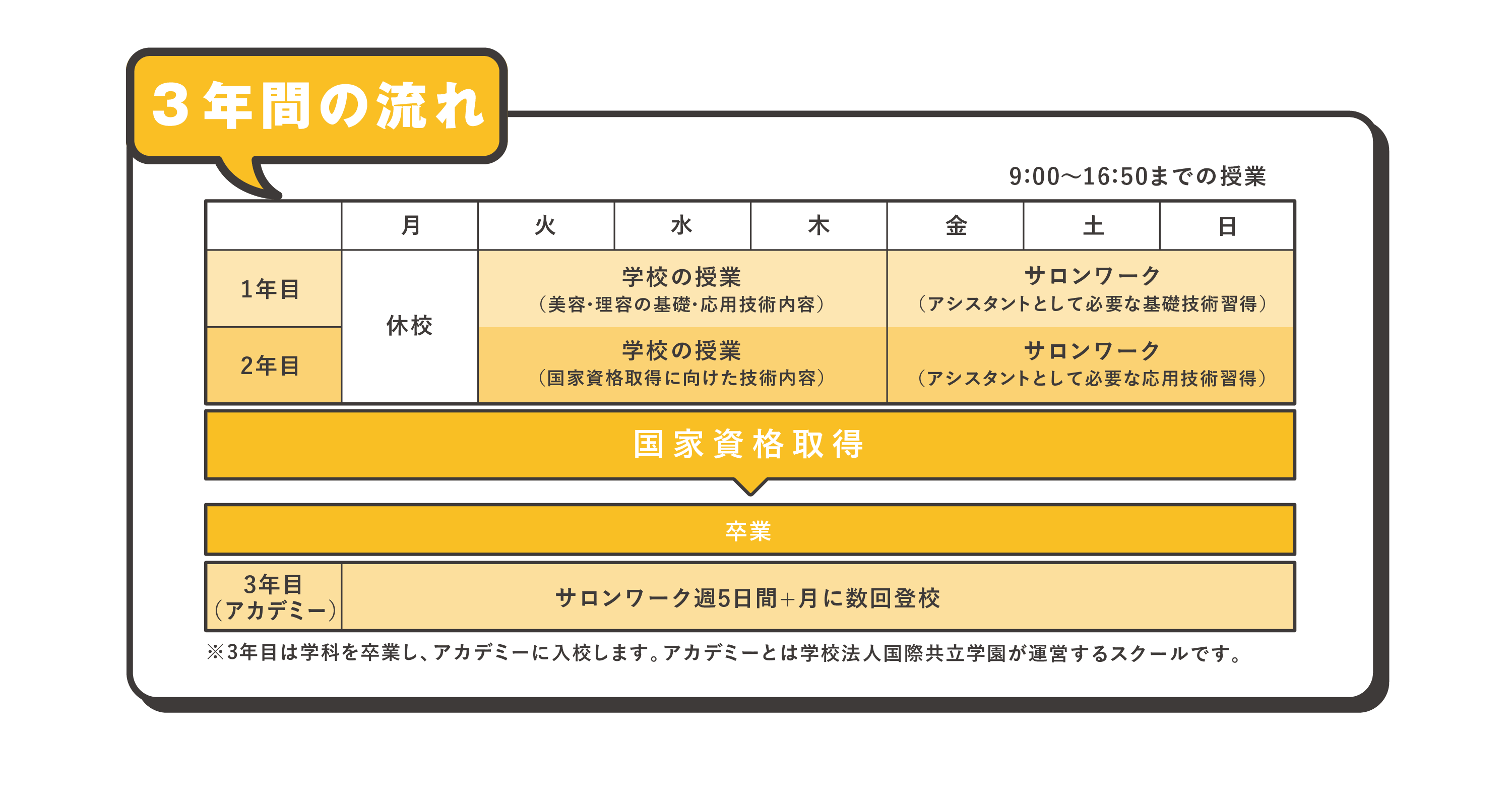 産学連携実践型コースの3年間の流れ